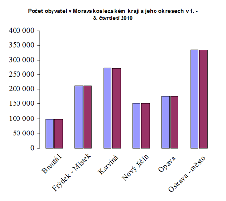 2. Z daných čísel vyber k číslu 1,75 číslo opačné. a) b) -1 c) d) 3. Sloupcový graf uvádí počet obyvatel v Moravskoslezském kraji podle okresů. Urči třetí nejlidnatější okres tohoto kraje.