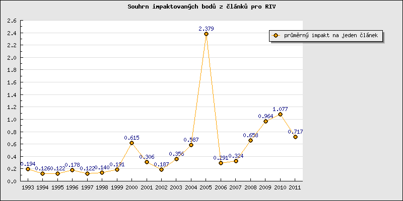 Příloha č. 2 Výroční zprávy PSÚ AV ČR, v.v.i. Analýza publikační činnosti PSÚ AV ČR, v.v.i. v letech 1993-2011 Graf 1.