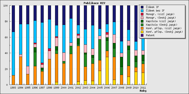 Graf 5. Struktura publikací dle databáze RIV absolutní hodnoty. Graf 6.