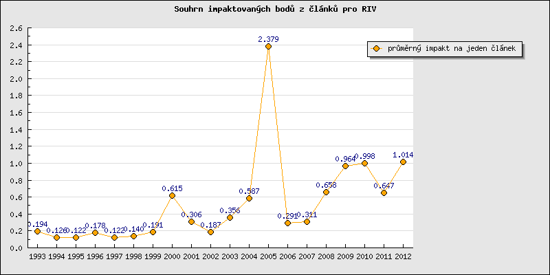 Příloha č. 2 Výroční zprávy PSÚ AV ČR, v.v.i. Analýza publikační činnosti PSÚ AV ČR, v.v.i. v letech 1993-2012 Graf 1.