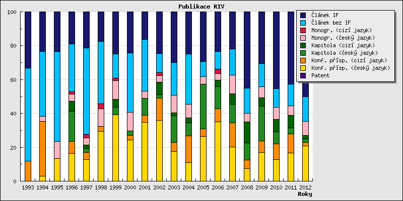 Graf 5. Struktura publikací dle databáze RIV Absolutní hodnoty. Graf 6.