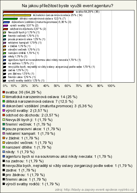 Graf č. 5: Na jakou příležitost byste využili event agenturu? Zdroj: http://klady-a-zapory-event-spolece.vyplnto.cz Vyhodnocení: graf č.