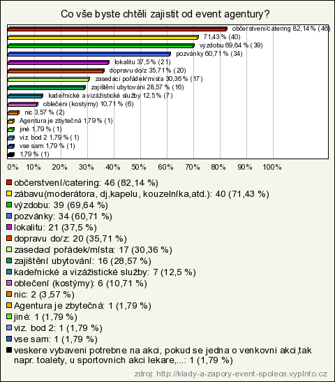 Graf č. 8: Co vše byste chtěli zajistit od event agentury? Zdroj: http://klady-a-zapory-event-spolece.vyplnto.cz Vyhodnocení: z grafu č.