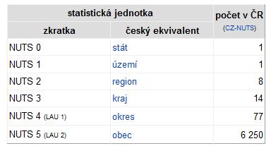 NUTS - Nomenklatura