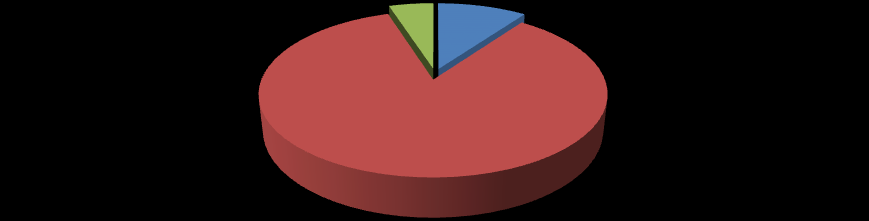 Obrázek 1: Kdy se účastníci vzdělávají 10% 70% Zdroj: Kirkpatrick, J. and W. K. Kirkpatrick (2009).