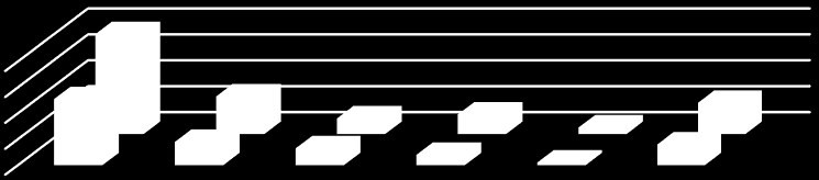 Testové kritérium: G = k (n i nπ 0,i ) 2 i=1 = 2.2 Hladina významnosti: = 0.05 nπ 0,i Kritická hodnota: W = {χ 2, χ 2 2 χ 1 α ((r 1); (s 1))} = 11.