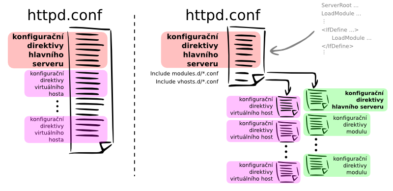 02 - Konfigurace serveru Apache, testování Obsah Struktura konfiguračnich souborů Syntaxe Webspace Filesystem Konfiguračni minimum Dalši možnosti konfigurace Konfigurace virtual hosts Apache httpd se