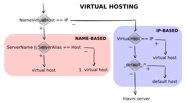 Vyběr virtualniho hostitele # --- IP BASED VH --- # MY CORP. <VirtualHost 10.0.254.1:80> ServerName www.mycorp.