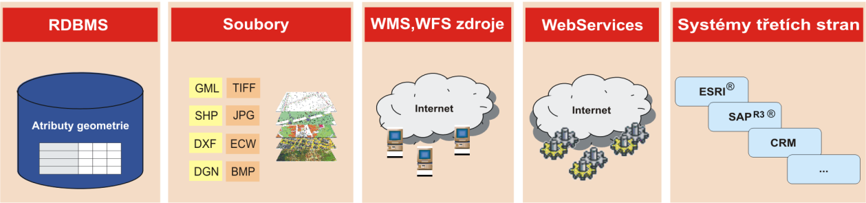 Datové zdroje a formáty - výstupní souborové vektorové formáty: SHP, DGN V7, DGN V8, WKB, DXF, GML - rastrové formáty: TIFF, Geo TIFF, JPG/TIFF, JPG200, ECW, BMP - RDBMS ORACLE a MS SQL Server ve