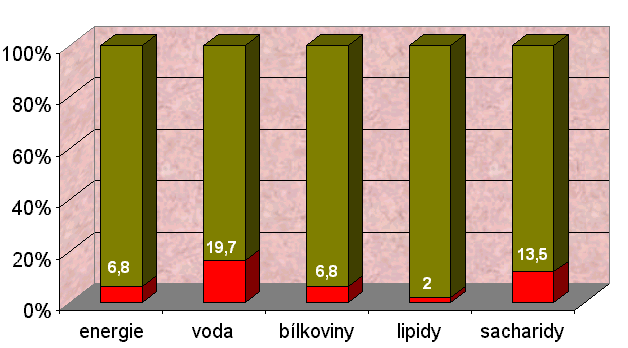 Podíl ovoce a zeleniny na plnění