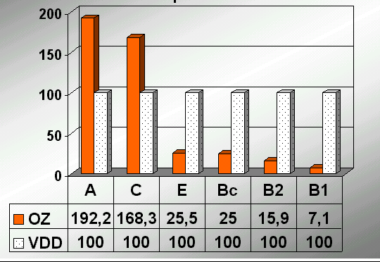 Podíl OZ (300 kg/rok) na doporučených