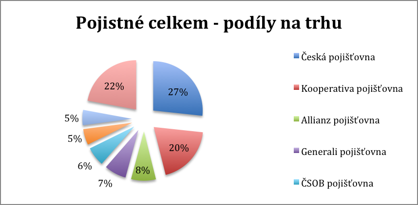 3. Současný stav pojišťoven Tato kapitola se bude zabývat třemi největšími pojišťovnami v České republice, které se stanovením pojistné hodnoty zabývají. Těmito pojišťovnami jsou Česká pojišťovna, a.