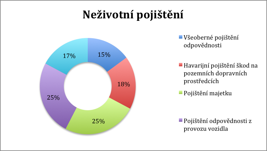 Obrázek č. 7 : Neživotní pojištění v České republice za rok 20