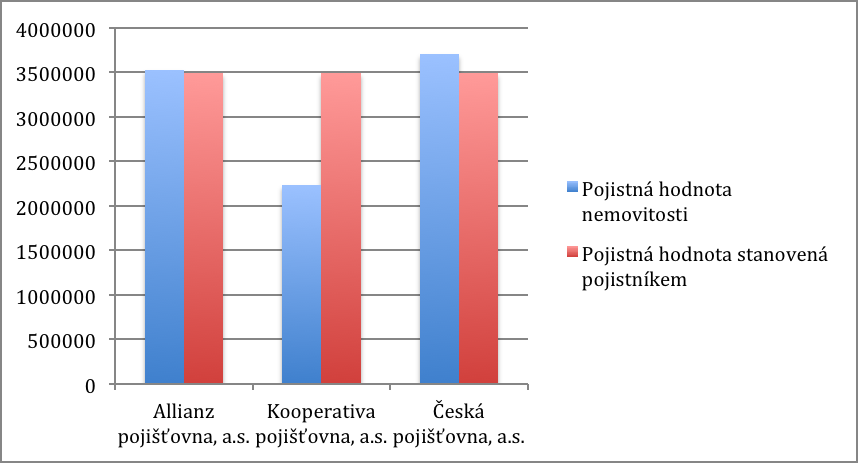 Dalšími kritérií podle kterých pojišťovny postupují jsou velikost zastavěné plochy nemovitosti, výše spoluúčasti, druh stavební konstrukce, poloha, kde se nemovitost nachází.