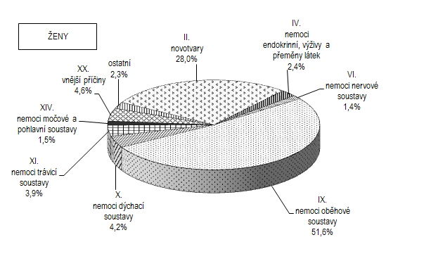 (a) (b) Obrázek 8.2: Standardizované úmrtnosti podle příčin smrti pro muže (a) a ženy (b) (Zdroj: Valenta et al. 2008).