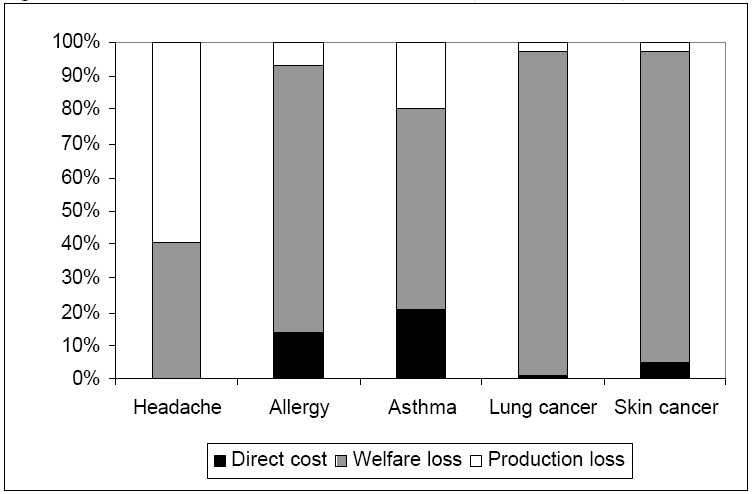 Obrázek 4.6: Podíly tří nesčitatelných složek nákladů na různá zdravotní poškození. Zdroj: (Serup-Hansen et al., 2004) ˆ Důvěru a předsudky k institucím a institucionálním nastavení.