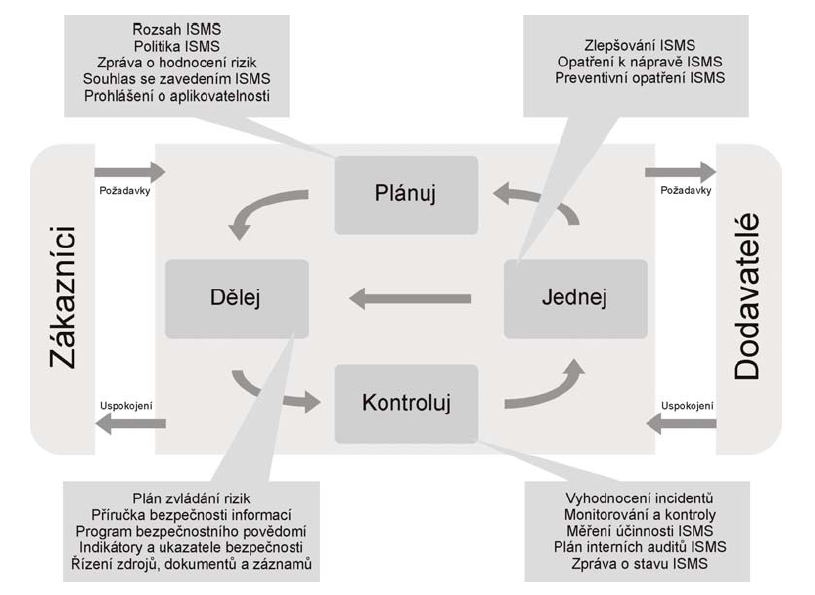 UTB ve Zlíně, Fakulta aplikované informatiky, 2010 12 Nová řada norem pro řízení bezpečnosti informací ISO/IEC 27000 vychází ideově z konceptu PDCA a jejím základem jsou normy, jež jsou uvedeny na