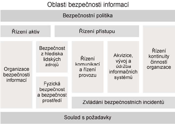 UTB ve Zlíně, Fakulta aplikované informatiky, 2010 13 Oblasti bezpečnosti informací Obr. 3 [2] Na začátku roku 2009 byl spuštěn proces aktualizace obou norem (tj.