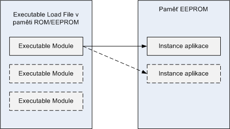 Aplikace v paměti čipové karty Executable Load File (package)