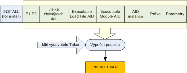 Install Token Install Token zajišťuje: Může být instalován pouze Executable Module, který je součástí Executable Load File, jejichž AID je uvedeno v