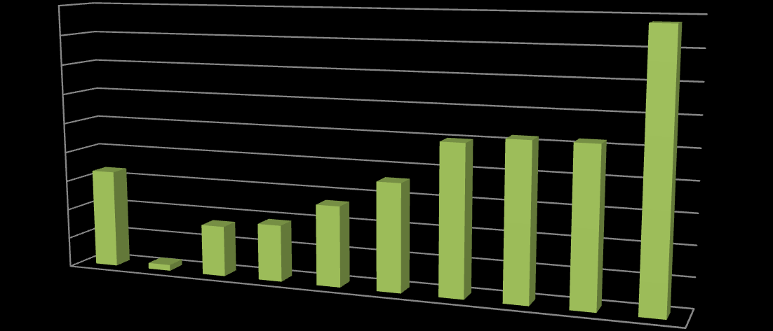 Graf č. 8: Zkušenosti s čerpáním finančních zdrojů MAS v % 26 90% 88% 80% 70