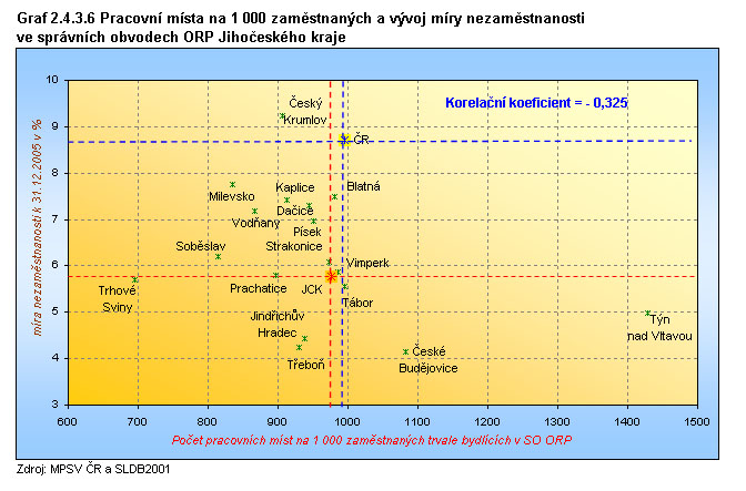 Obrázek číslo 25: Pracovní místa a míra