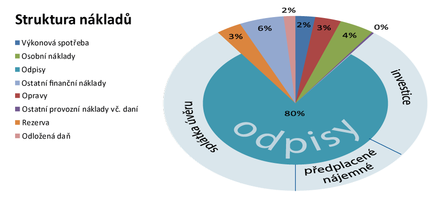 ZDROJE POSTAČUJÍ NA KRYTÍ INVESTIC Vývoj výsledku (graficky) 78,5 mil. odpisů plus 11 mil.