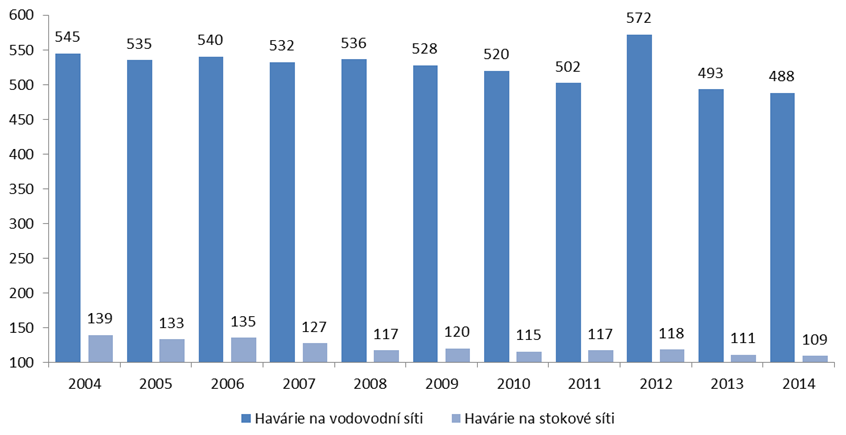 HAVÁRIE NA VODOVODNÍ A STOKOVÉ SÍTI 2004 2005 2006 2007 2008 2009 2010 2011 2012 2013 2014 Havárie na vodovodní