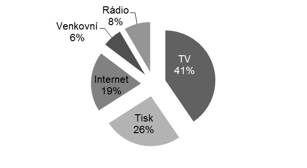 Obr. 1: Struktura hodnoty českého reklamního prostoru v roce 2013 Zdroj: Vlastní zpracování dle [6] Nejsilnějším reklamním mediem stále zůstává televize.