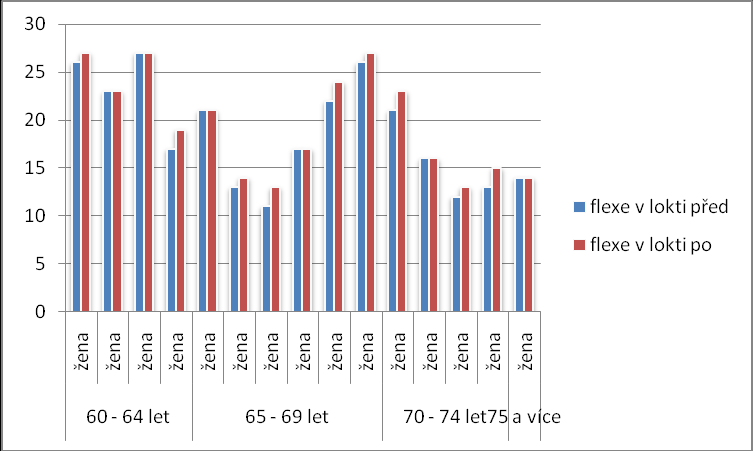 Graf 1 Sed - vztyk před a po dvou měsících studio J a A vztak k hypotéze č. 2 Zdroj: vlastní V grafu Sed - vztyk lze vidět, že se tělesná zdatnost při testování vždy o něco zlepšila.