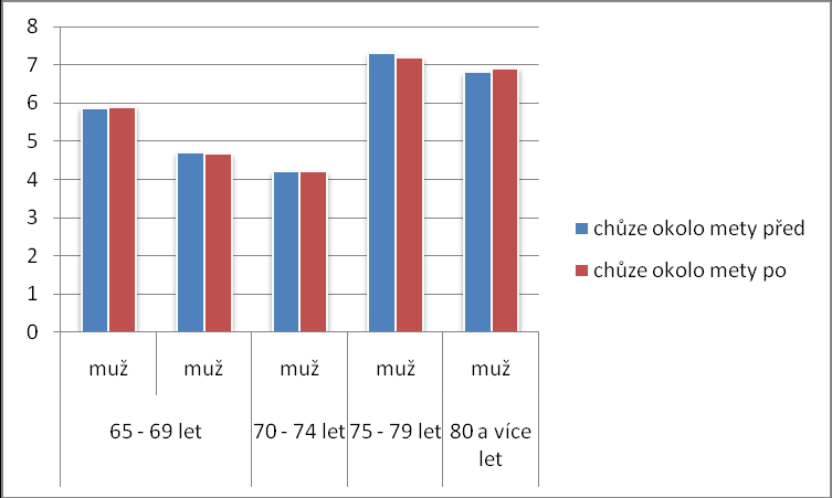 Graf 17 Chůze 2 min před a po dvou měsících domov důchodců MÚSS muži vztah k hypotéze č. 2 a 3 Zdroj: vlastní Testování Chůze 2 min vidíme v tomto grafu. 2 testovaní (tj.