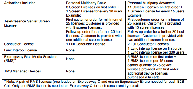 CUWL PRO LICENSE ADVANCED Uživatel asociovaný až s 10 zařízeními Hlasová schránka Multiparty licence (licence pro tvorbu videokonferencí až o XX účastnících) Licence pro Virtual Telepresence server