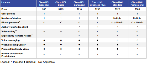 UNIFIED COMMUNICATIONS LICENSING User Connect Licencing Essential Basic