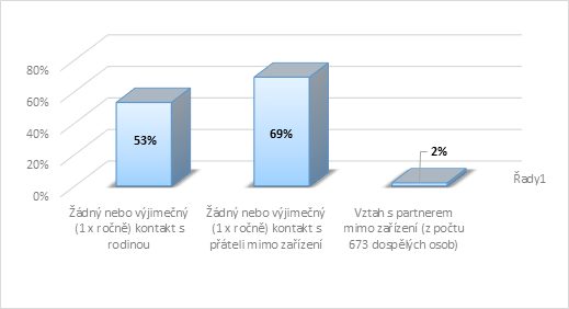 Graf 14 Udržování vztahů a kontaktů obyvatel DZP mimo zařízení Z grafu je zřejmé, že více než 53% osob v zařízení nemá žádný (případně výjimečný) kontakt se svou rodinou.