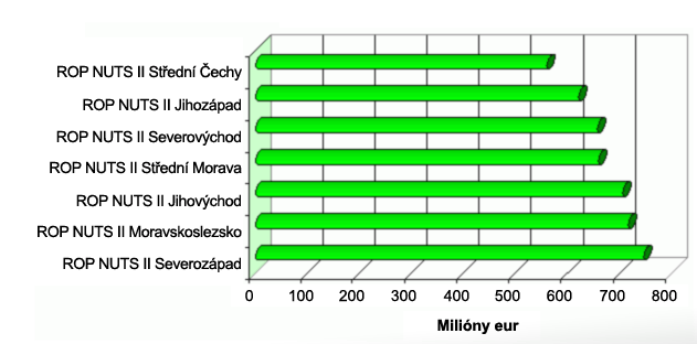 3.1.3.5 NUTS II Severovýchod Dopravní podnik měst