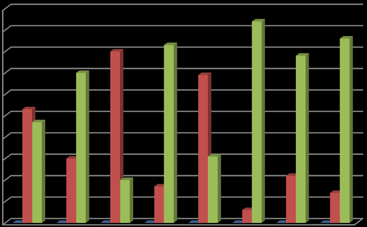 PŘÍLOHY B - Grafy: 90% 80% 70% 60% 50% 40% 30% 20% 10% 0% 15 13 16 6 12 8 10 11 10 8 5 6 3 2 2 2 0 0 0 0 0 0 0 0 chlapci dívky chlapci dívky chlapci dívky chlapci dívky 6. třída 7. třída 8. třída 9.