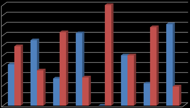 chlapci dívky chlapci dívky chlapci dívky chlapci dívky PŘÍLOHY 70% 60% 50% 40% 30% 20% 10% 0% Kontaktoval(a) bych policii Svěřil(a) bych se ve škole Útěkem z domova Zavoláním na linku bezpečí