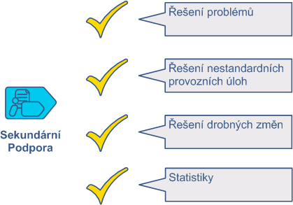 SEKUNDÁRNÍ PODPORA Řešení změn a