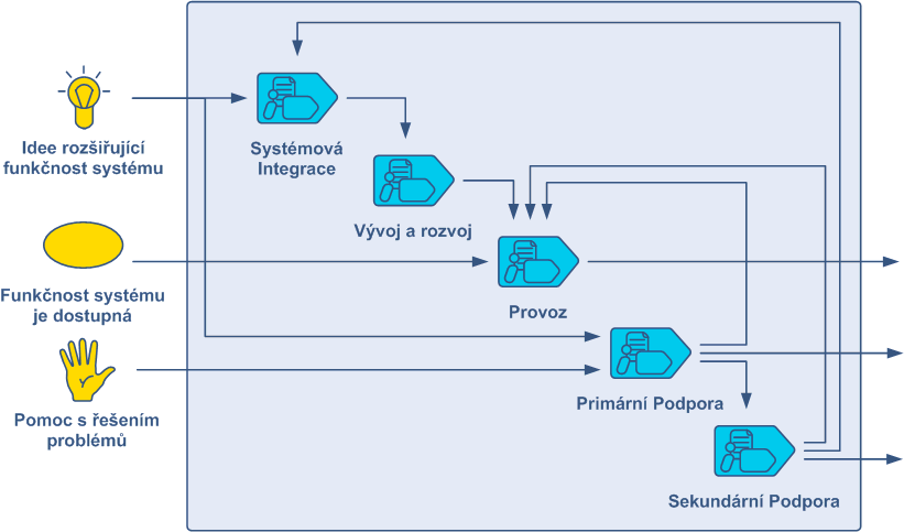 5 PROCESŮ