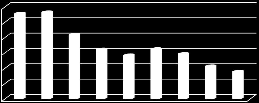 činnosti zaznamenáváme její stagnaci nebo pokles. Z grafu č. 3, viz níže, je patrné porovnání páchání majetkové trestné činnosti od roku 2007 do roku 2015. Graf č.