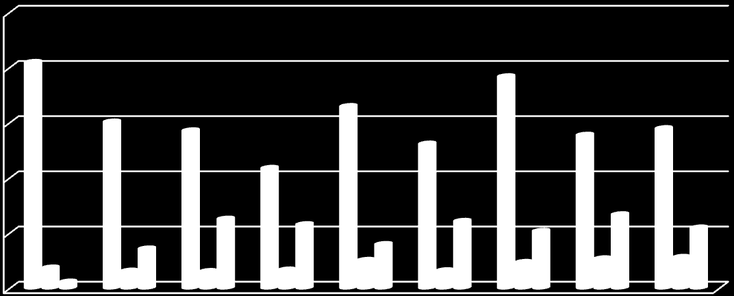 Objasněnost trestné činnosti Graf č. 5: Objasněnost trestných činů (2007 2015) 250 Objasněnost tr.