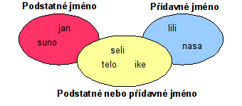 poměrně snadná vytvořím regulérní výraz, který se ztotožní se všemi slovy tohoto slovního druhu. Používám k tomu primitivní regulérní výraz: (první slovo druhé slovo třetí slovo).