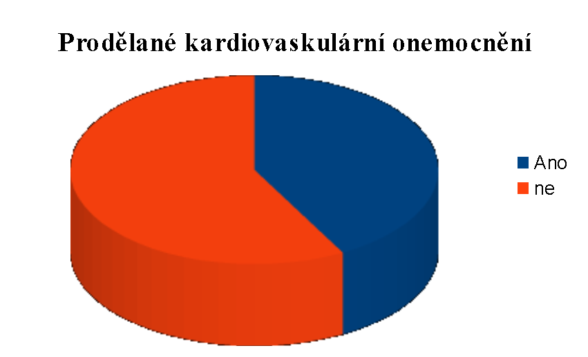 4. Prodělané kardiovaskulární onemocnění v minulosti jedince Dle dotazníkového šetření bylo zjištěno, ţe celých 58 % dotazovaných pacientů v minulosti neprodělalo ţádnou kardiovaskulární chorobu;