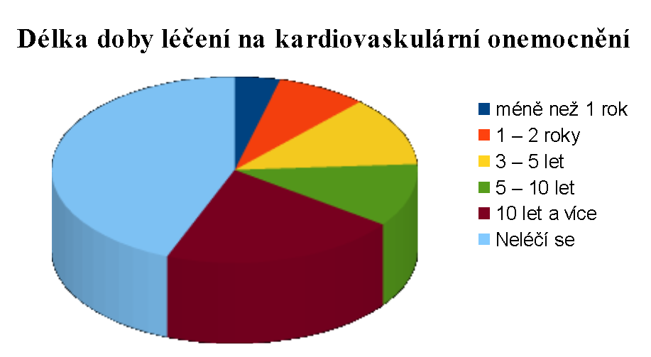 6. Délka doby léčení na kardiovaskulární onemocnění Z průzkumu vyplývá, ţe 44 % dotazovaných se v současnosti neléčí; 21 % pacientů se léčí na kardiovaskulární onemocnění 10 let a více; v rozmezí 3-5