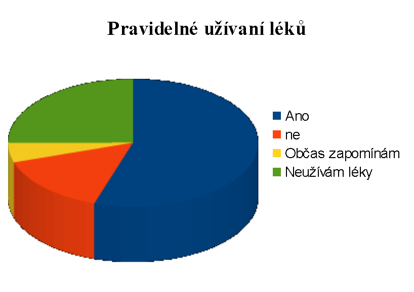 7. Pravidelné užívání léků Na otázku, zda dotazovaní uţívají pravidelně své léky nadpoloviční většina (55 %) uvedla, ţe uţívá pravidelně léky; 25 % v této době neuţívá ţádné léky; k nepravidelnému