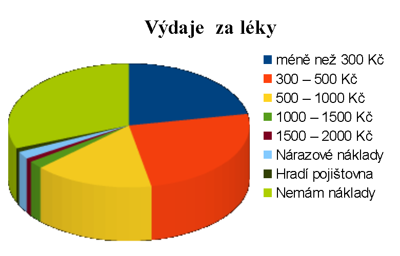 8. Přibližné měsíční náklady dotazovaných na léčbu U této otázky bylo zjištěno, ţe 31 % dotazovaných nemá ţádné náklady spojené s léčbou; u 25 % dotazovaných činí náklady na léčbu (výdaje na léky)