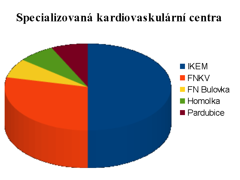 13. Sledování problematiky kardiovaskulárního onemocnění Další otázka byla zaměřena na sledování problematiky KVO.