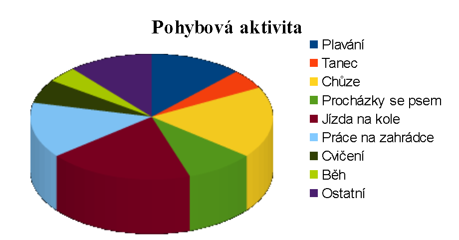 Pohybová aktivita Počet Plavání 12 Tanec 5 Chůze 18 Procházky se psem 9 Jízda na kole 19 Práce na zahrádce 14 Cvičení 6 Běh 4 Ostatní 11 Graf č.