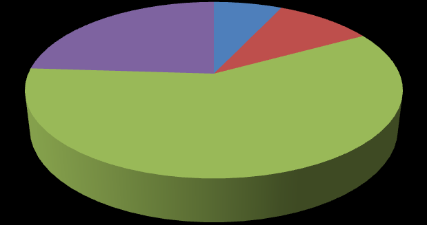 2 25% 4 50% a) Osobní pocit b) Nespokojenost s postavou c) Ztráta kondice 2 25% P2: Obr. 10: Odpovědi studentů na otázku č.