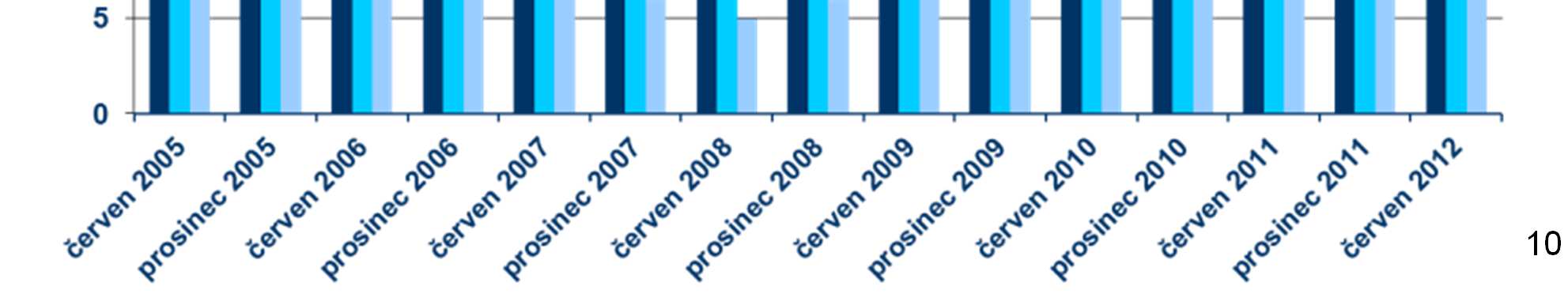 lidí (CTP Invest, s.r.o., Pegatron Czech, s.r.o., SungWoo Hitech, s.r.o., Behr Ostrava, s.r.o., Plakor Czech, s.r.o. a další).